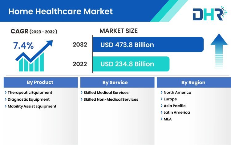 The home healthcare market size was valued at USD 234.8 Billion in 2022