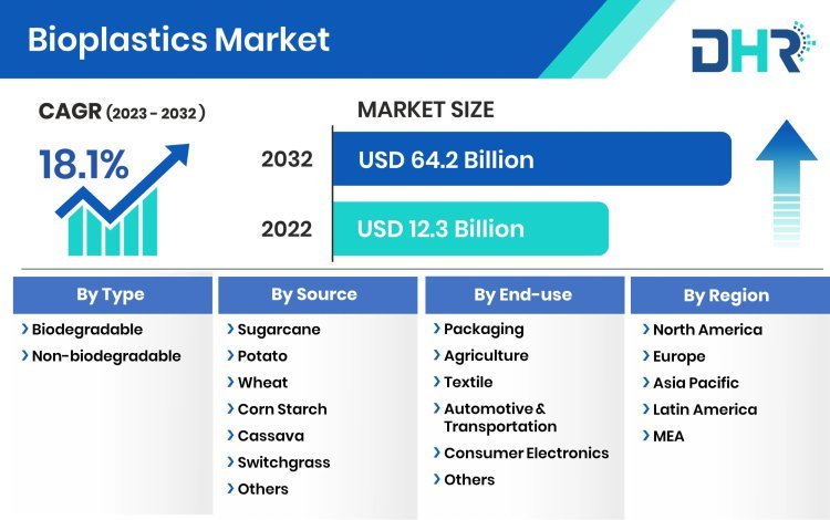 Bioplastics Market Share, Demand, Analysis and Forecast (2023-2032)