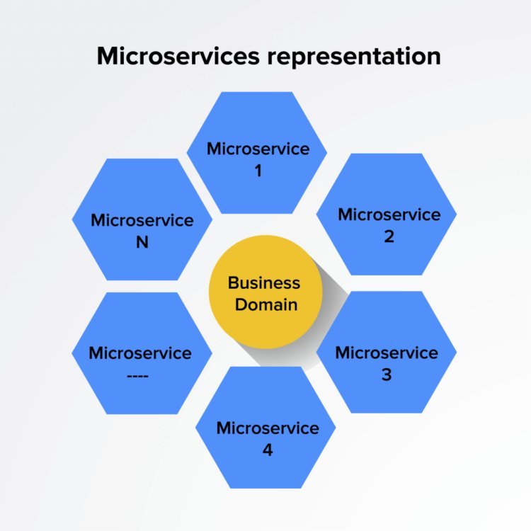 Microservices Architecture Market Size- Industry Share, Growth, Trends and Forecast 2030