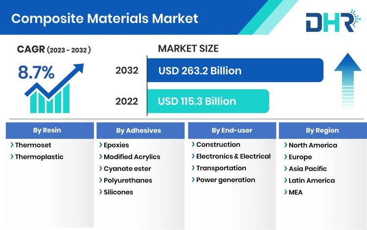 Composite Materials Market Information, Figures, and Analytical Insights 2023-2032