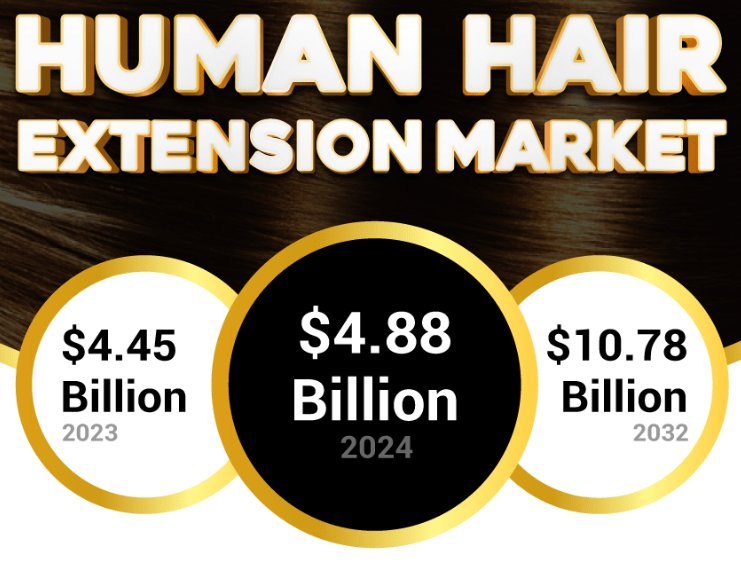 Human Hair Extension Market Movements by Trend Analysis, Growth Status, Revenue Expectation to 2032