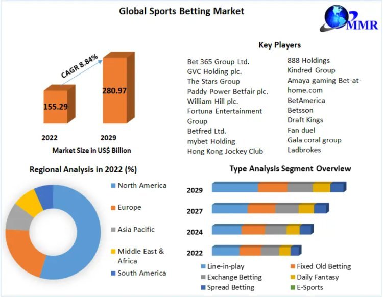 Sports Betting Market Dynamics: Climbing to US$ 280.97 Billion by 2029