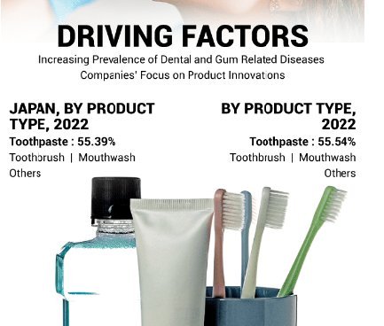 Oral Care Market, Growth Insight, Share, Competitive Analysis, and Regional Forecast by 2030