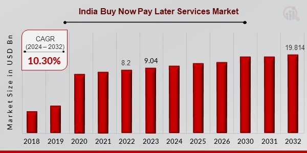 India Buy Now Pay Later Services Market Demand, Size, Share, Scope & Forecast To 2032