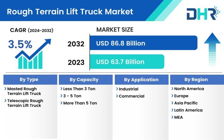 Rough Terrain Lift Truck Market Size Includes Important Growth Factors with Regional Forecast 2023-2032
