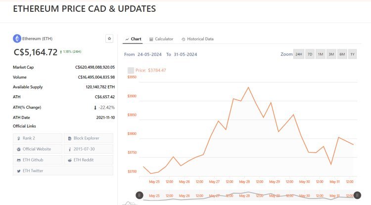 Ethereum Price in Canadian Dollar - Mapleinvestments