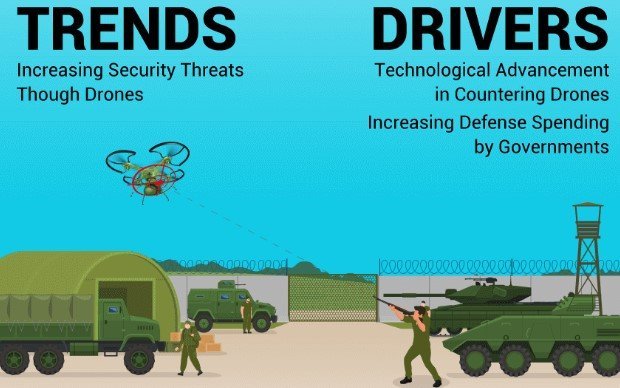 Anti Drone Market Report with Development Share and Industry Growth by 2029