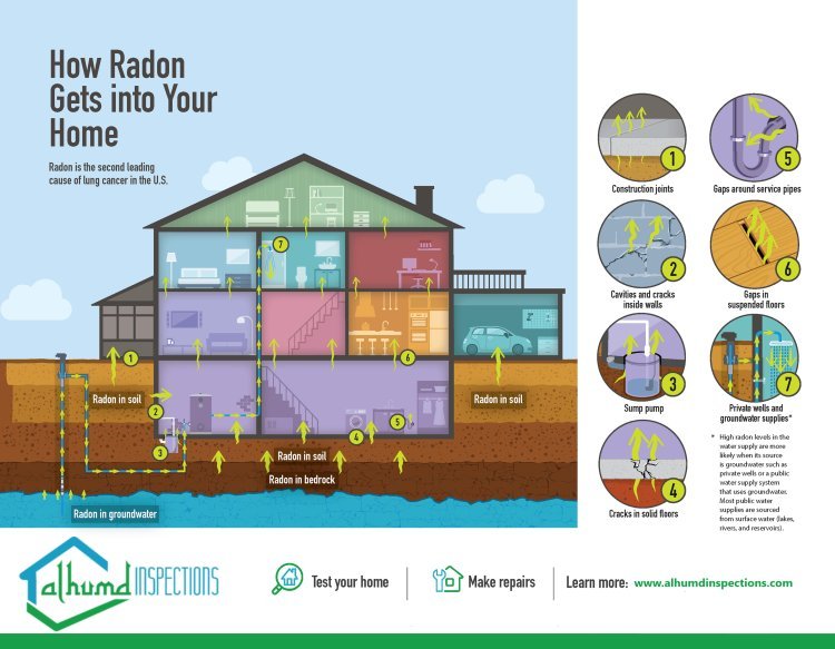 Top 5 Reasons to Schedule a Radon Inspections Today