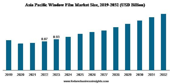 Window Films Market Is set to garner staggering revenues By 2024-2032
