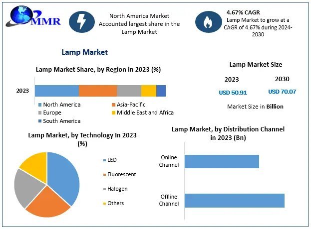 Lamp Market Industry Analysis  Size, Share, Key Player, by type, technology, application And Forecast 2024-2030