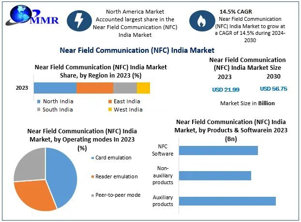Near Field Communication (NFC) India Market Industry Analysis  Size, Share, Key Player, by type, technology, application And Forecast 2024-2030