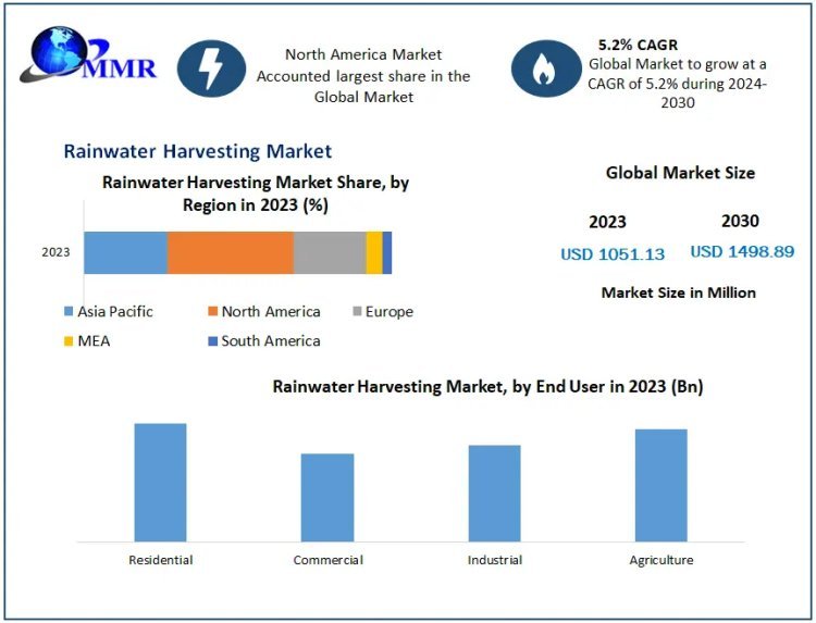 Rainwater Harvesting Market Industry Analysis  Size, Share, Key Player, by type, technology, application And Forecast 2024-2030