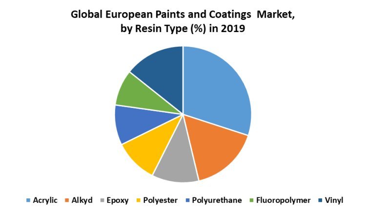 European Paints and Coatings Market Industry Analysis  Size, Share, Key Player, by type, technology, application And Forecast 2021-2027