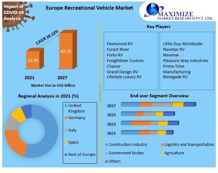 Europe Recreational Vehicle Market Industry Analysis, Size, Share, Growth Factors, By Solution Type, End user, Application, And Forecast 2022-2027