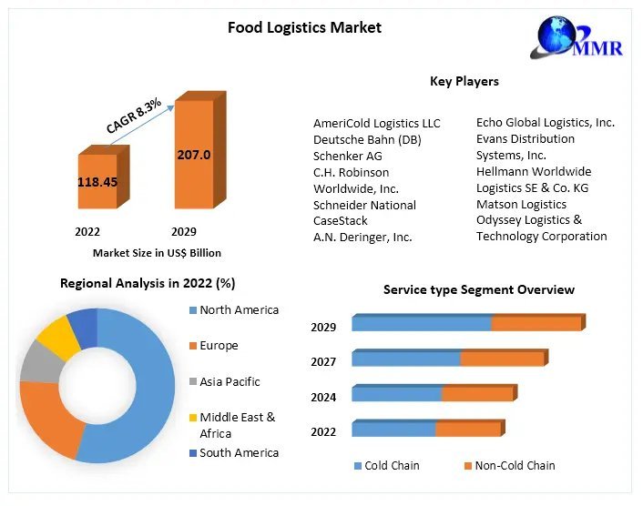 Food Logistics Market Industry Analysis  Size, Share, Key Player, by type, technology, application And Forecast 2024-2030
