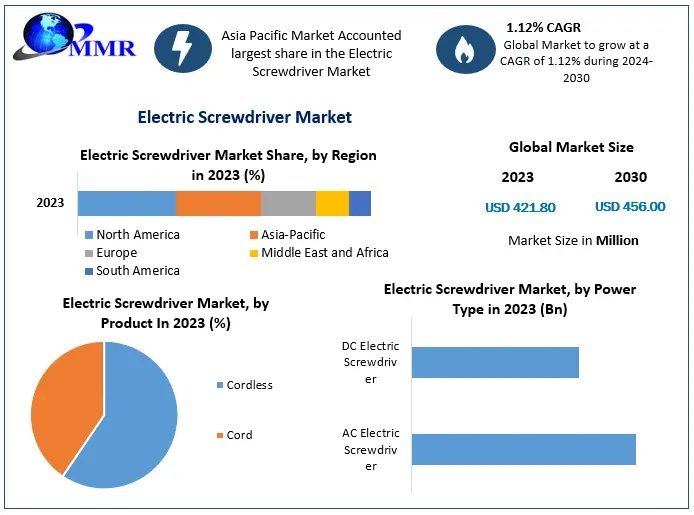 Electric Screwdriver Market Global Trends, Industry Analysis, Size, Share, Growth Factors, Opportunities, Developments And Forecast 2024-2030