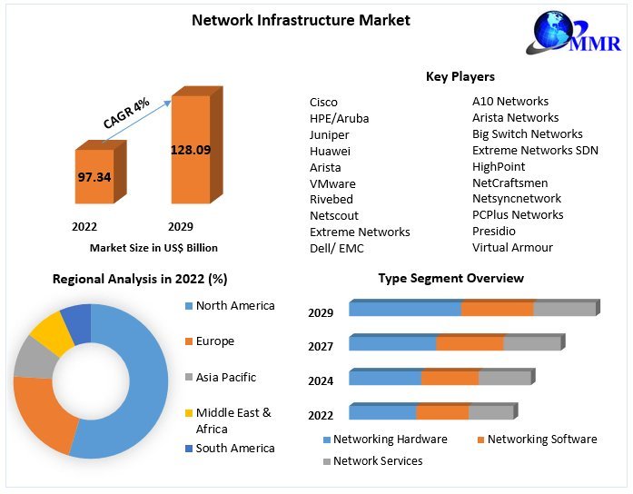 Network Infrastructure Market Industry Analysis  Size, Share, Key Player, by type, technology, application And Forecast 2023-2029
