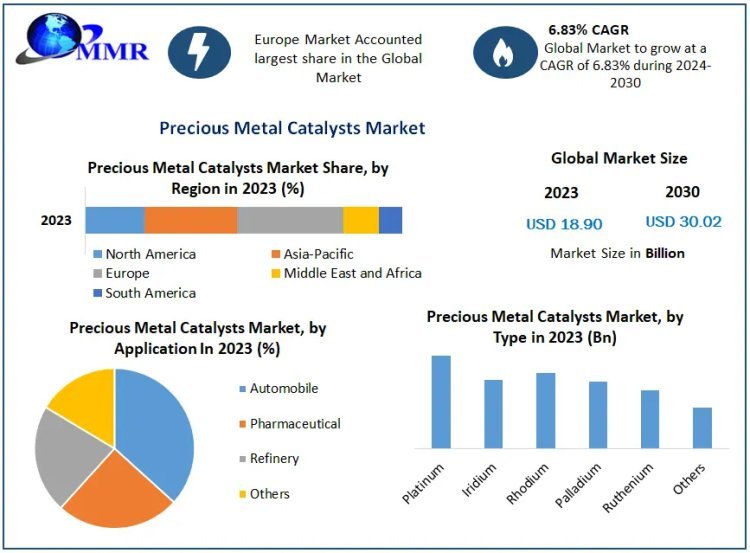 Precious Metal Catalysts Market Size, Share, Growth Factors, Trends, Top companies, Development Strategy And Forecast 2024-2030