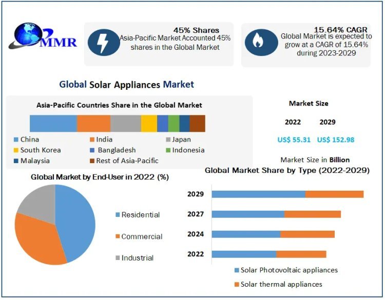 Solar Appliances Market Growth 2023-2030: Regional Dynamics and Investment Opportunities