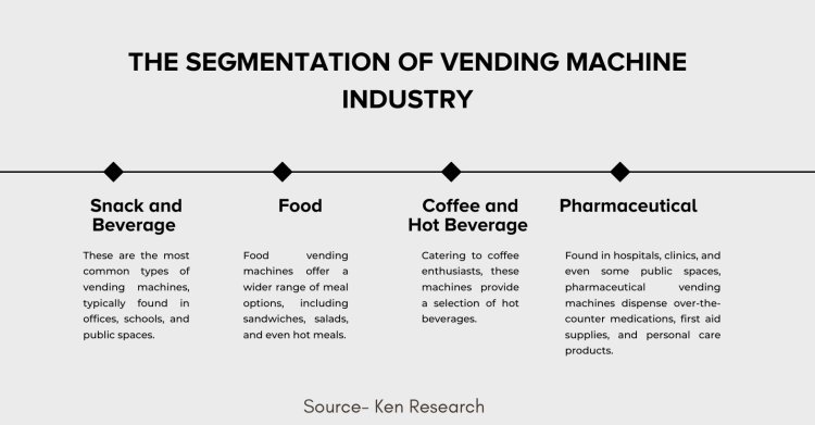 Vending Machine Industry By Type