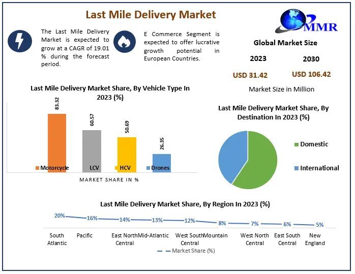 Last Mile Delivery Market Metrics Marvels: Size, Share, Revenue, and Worth Statistics | 2024-2030