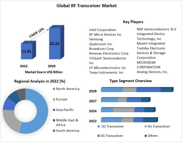 Global Rf Transceiver Market Growth, Overview with Detailed Analysis 2023-2029